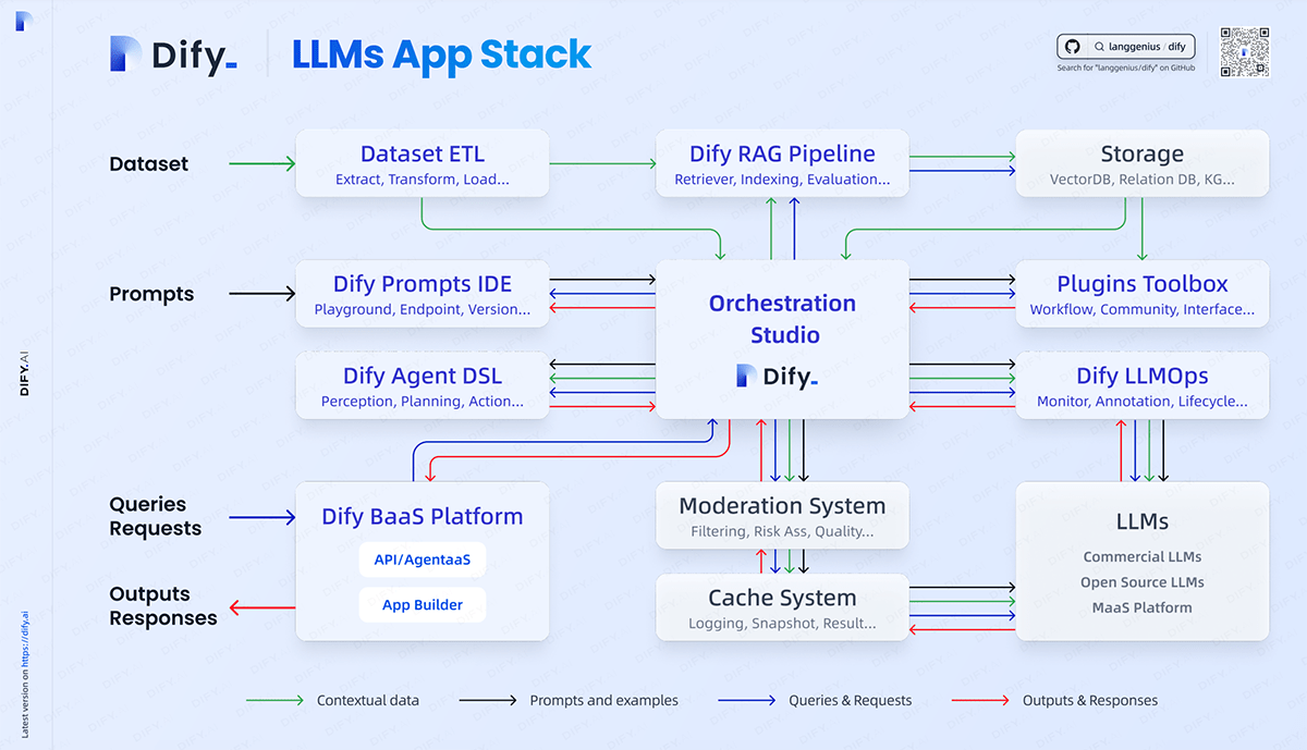 Dify AI