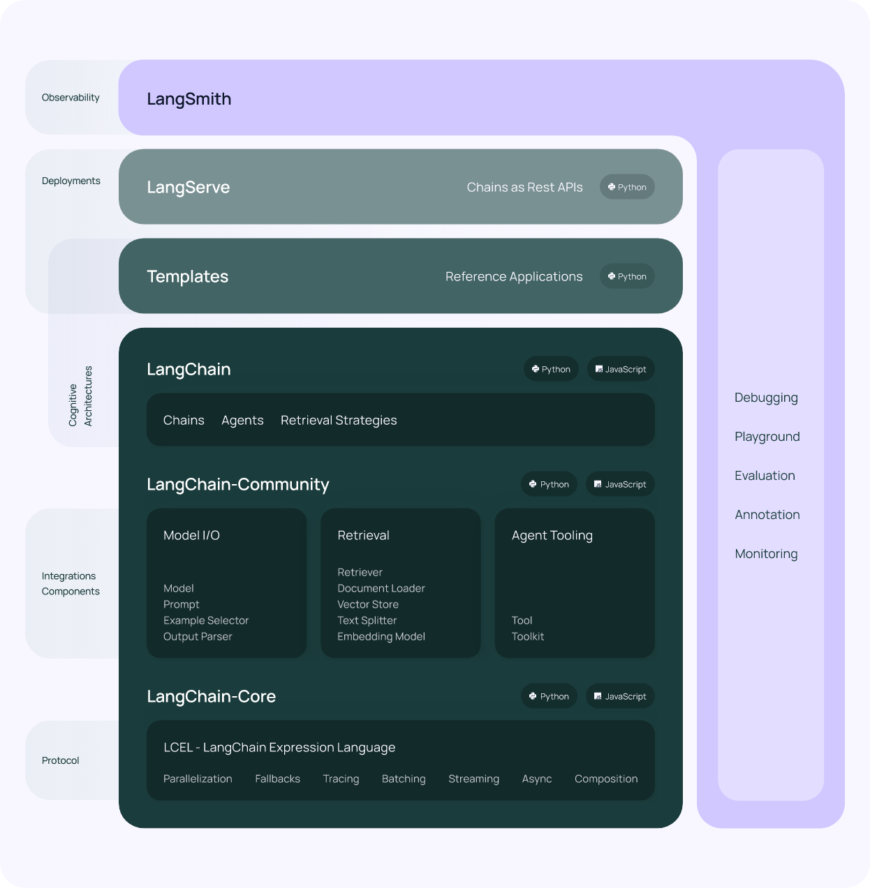 LangChain