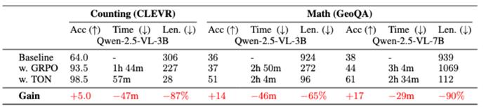让AI学着“看菜下碟”,港中大等新框架让推理长度减少90%,准确率反增17%