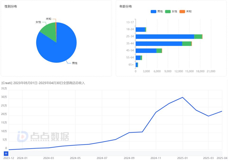 融资800万美元、做黄了一款产品后,这家深圳公司翻身做到千万美元ARR?