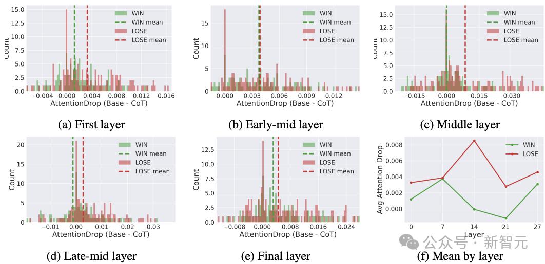 CoT推理大溃败?哈佛华人揭秘:LLM一思考,立刻就“失智”