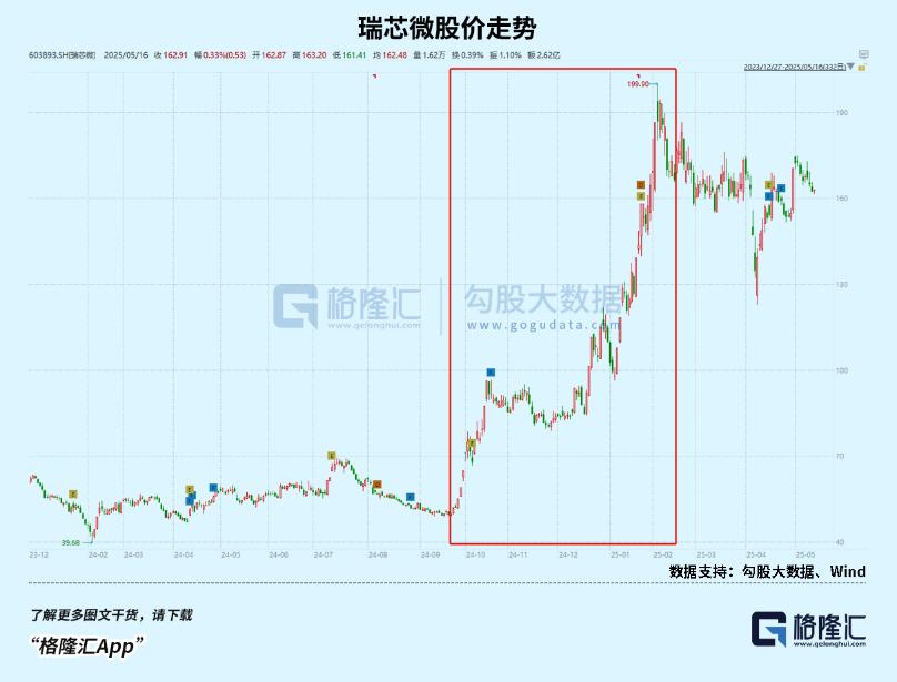 儿童手表卖爆了,养肥一堆芯片厂商?