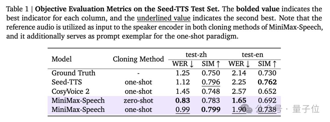 超越OpenAI,拿下全球双料第一,“AI吴彦祖”背后大模型SOTA了!