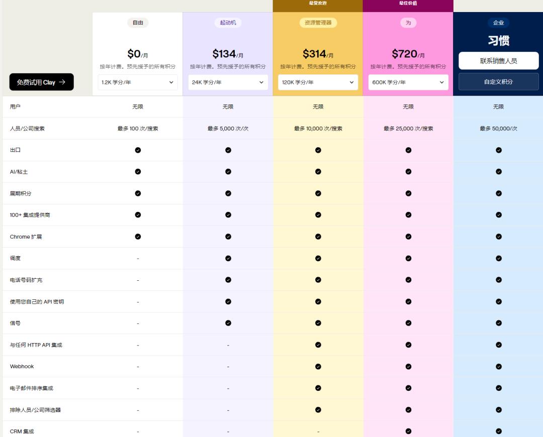 收入增长6倍、估值15亿美金,Clay用“预测式销售”,吃掉传统SaaS市场
