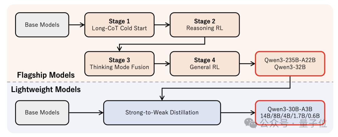 Qwen3家族训练秘籍公开:思考/非思考融进一个模型,大模型蒸馏带动小模型