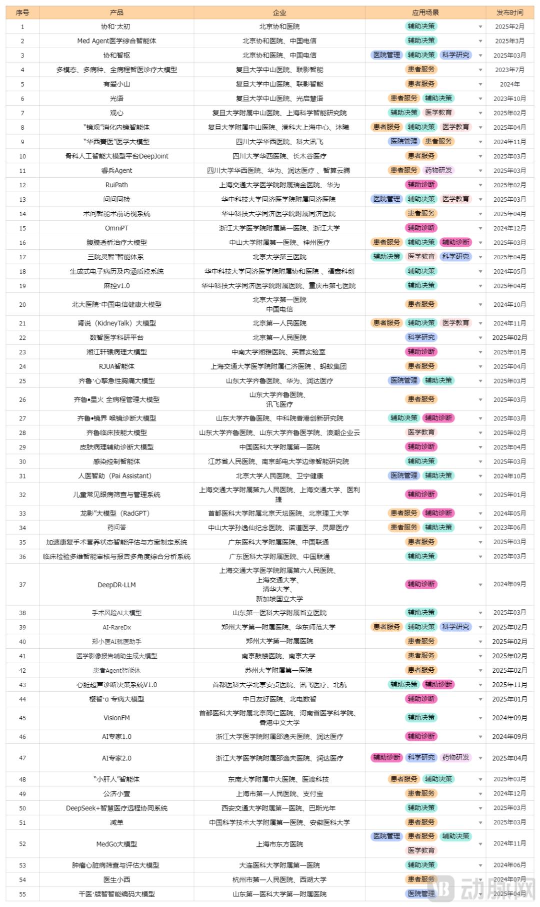 国内排名前100的顶级医院,都在自研什么大模型?