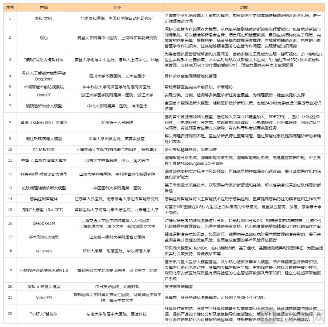 国内排名前100的顶级医院,都在自研什么大模型?