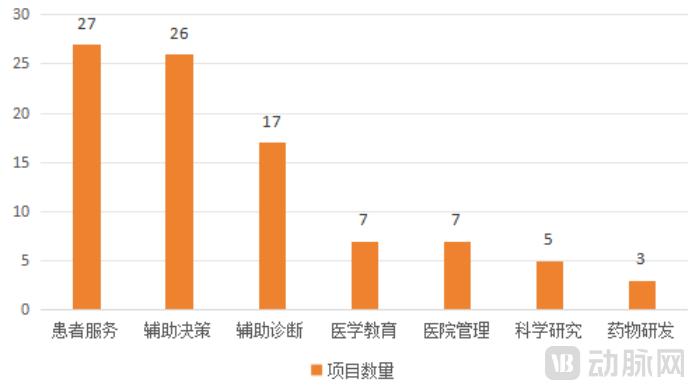 国内排名前100的顶级医院,都在自研什么大模型?