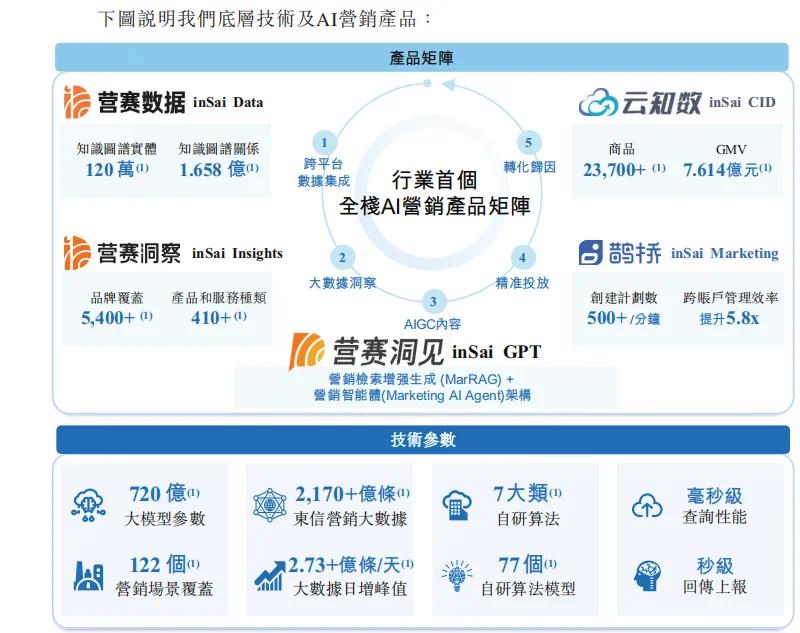 AI难讲新故事:东信营销上演亏损行为艺术