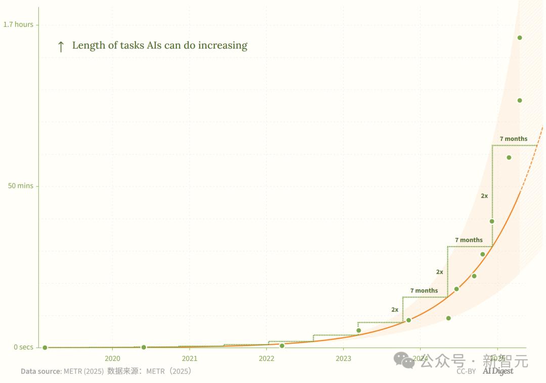 新·摩尔定律诞生:AI智能体能力每4个月翻一番,智能爆炸在即