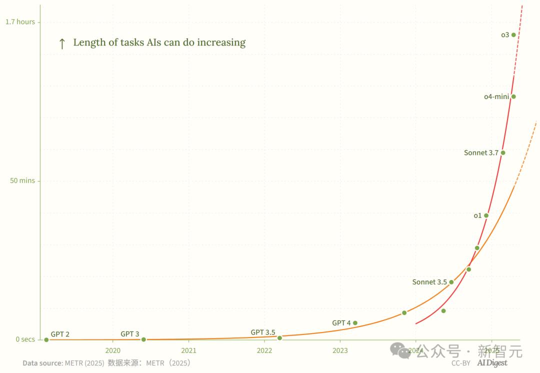 新·摩尔定律诞生:AI智能体能力每4个月翻一番,智能爆炸在即