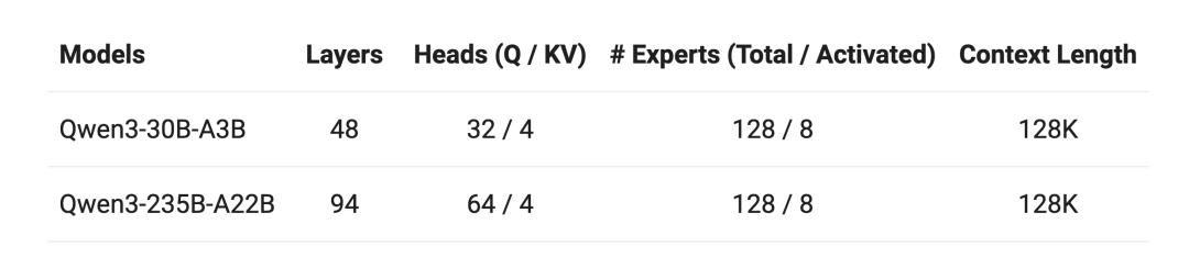 阿里Qwen3深夜开源,8款模型、集成MCP,性能超DeepSeek-R1,2小时狂揽16.9k星