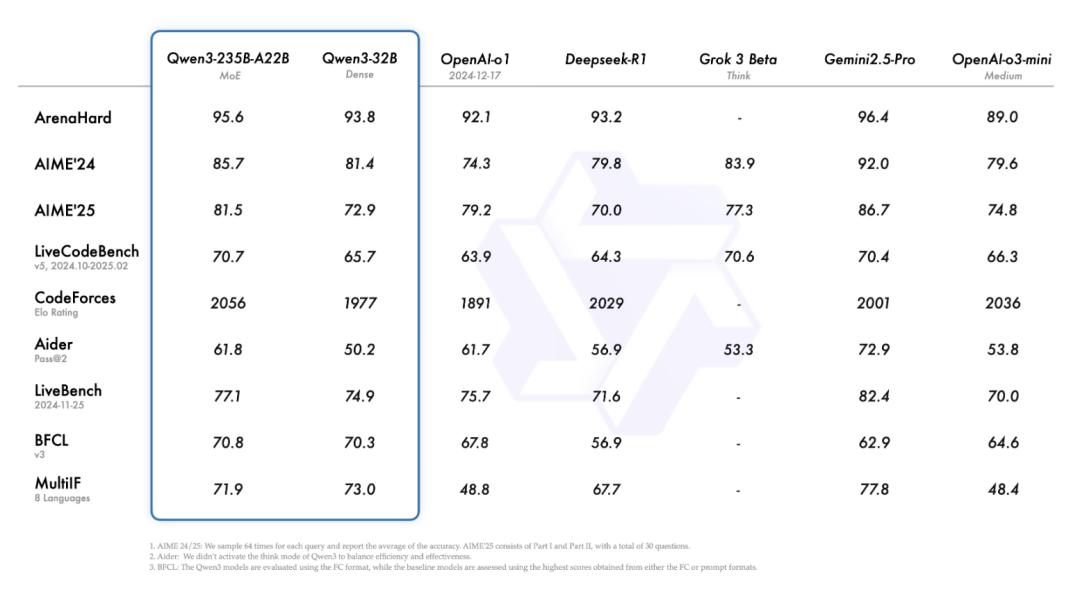 阿里Qwen3深夜开源,8款模型、集成MCP,性能超DeepSeek-R1,2小时狂揽16.9k星