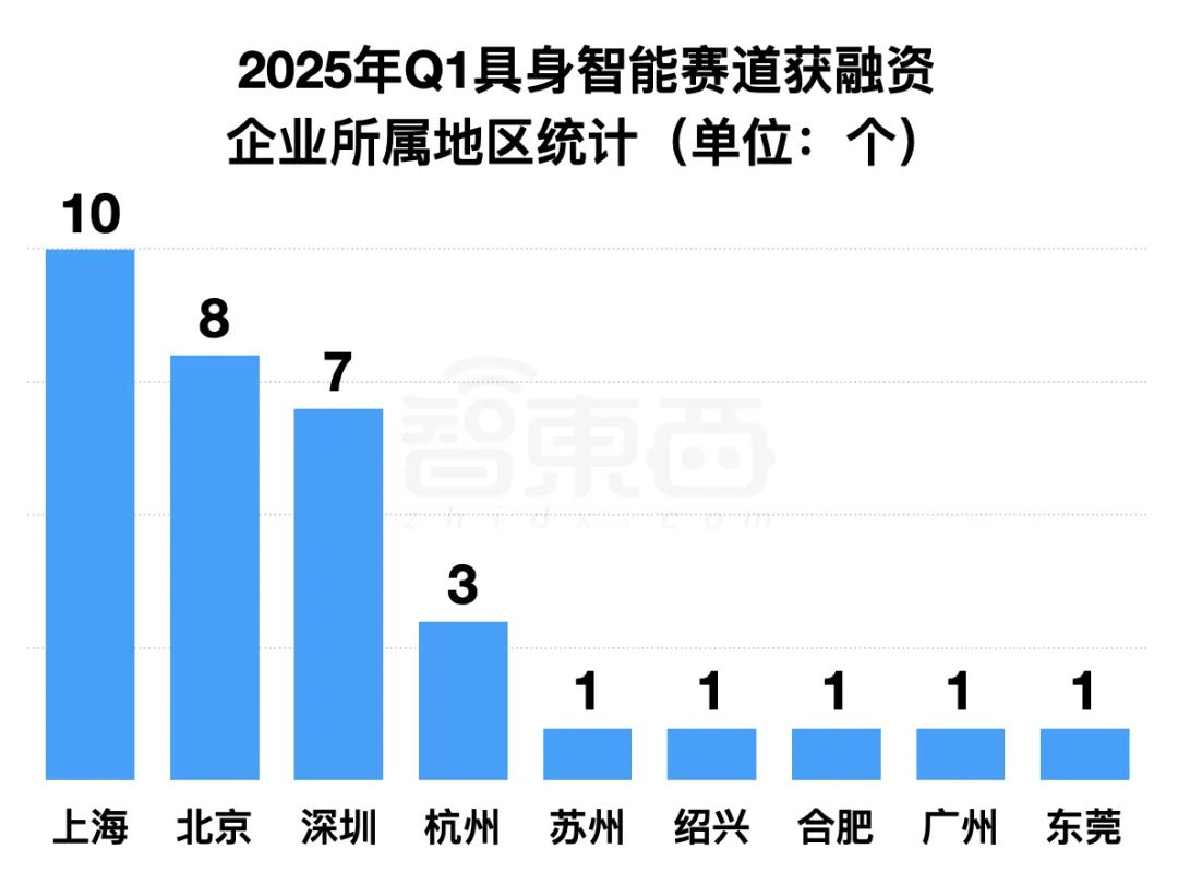具身智能资本盛宴:3个月37笔融资,北上深争锋BAT下场,人形机器人最火