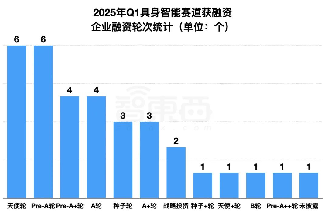 具身智能资本盛宴:3个月37笔融资,北上深争锋BAT下场,人形机器人最火