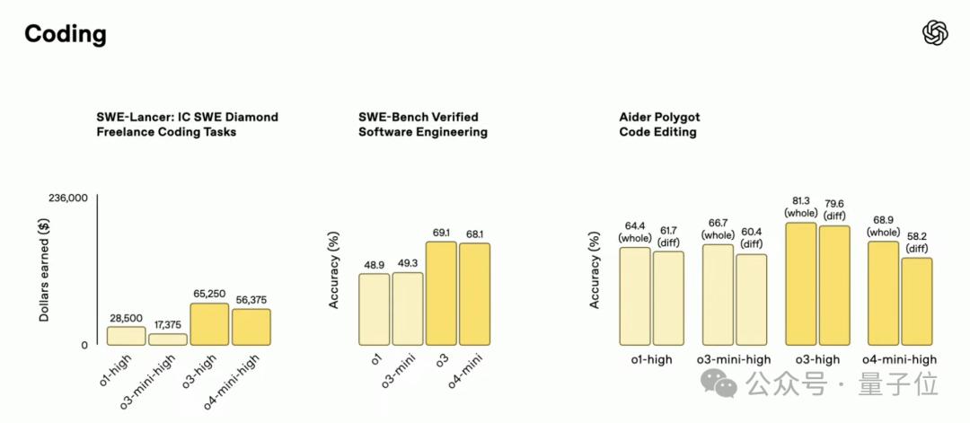 ChatGPT首次带图深度思考:OpenAI连发o3/o4 mini,比前代性能更强价格更低
