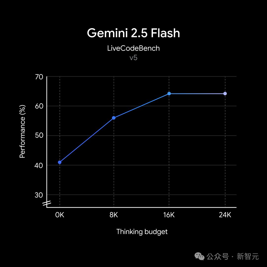 谷歌首款混合推理Gemini 2.5登场,成本暴降600%,思考模式一开,直追o4-mini
