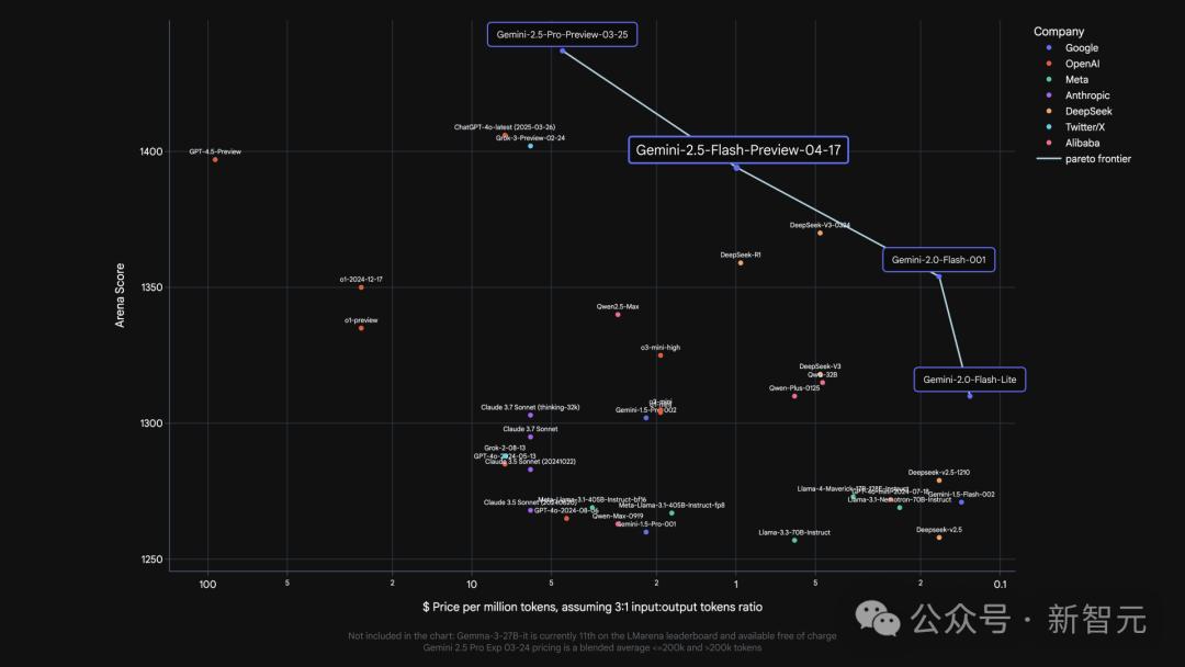谷歌首款混合推理Gemini 2.5登场,成本暴降600%,思考模式一开,直追o4-mini