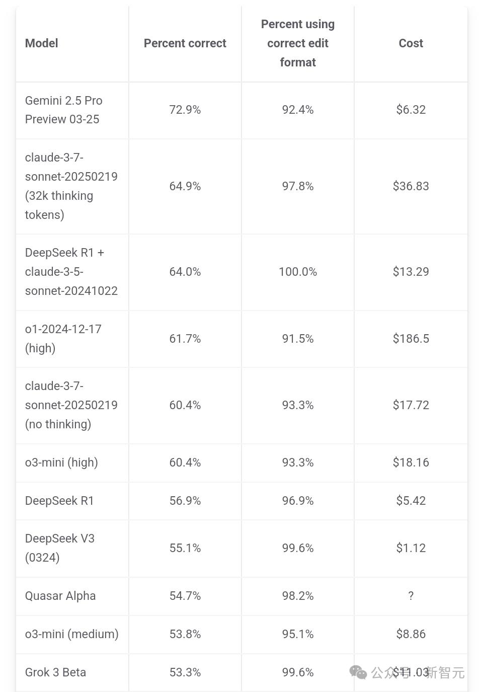 Gemini 2.5编程全球霸榜,谷歌重回AI王座,神秘模型曝光,奥特曼迎战
