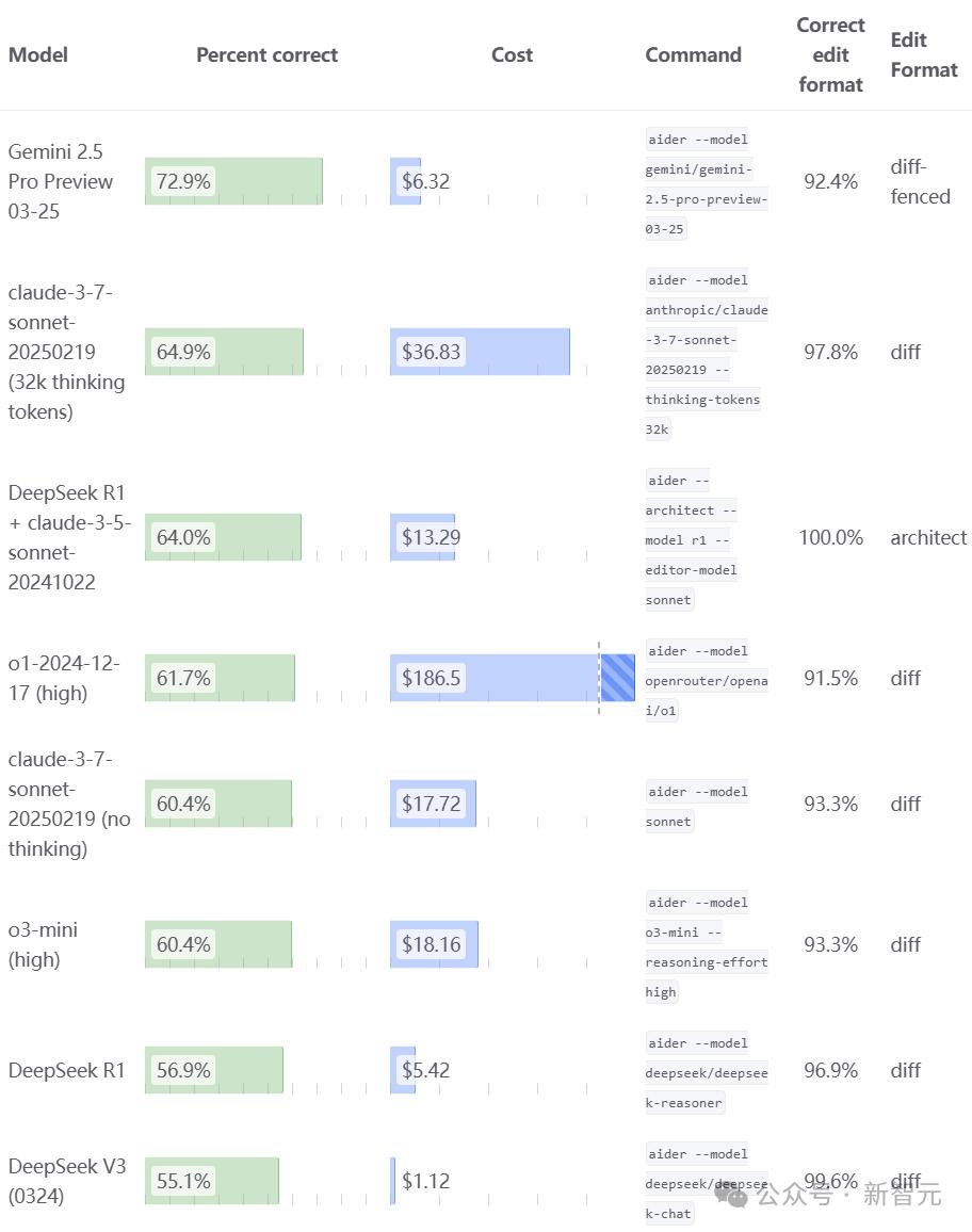 Gemini 2.5编程全球霸榜,谷歌重回AI王座,神秘模型曝光,奥特曼迎战