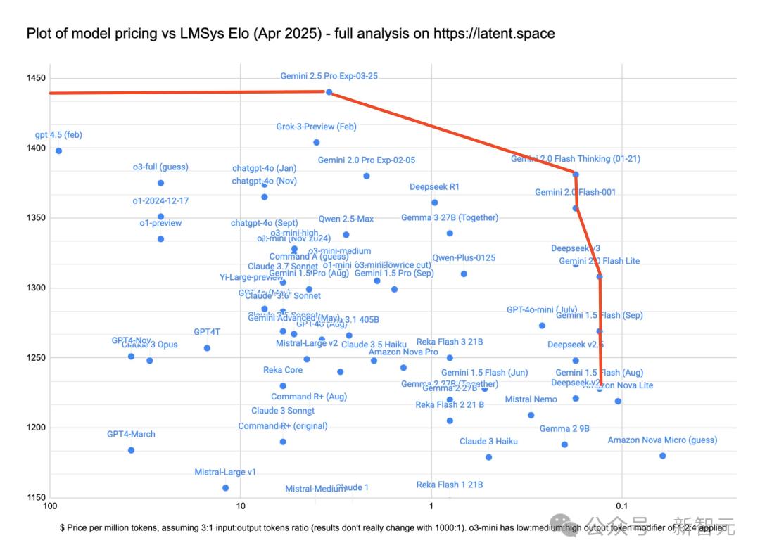 Gemini 2.5编程全球霸榜,谷歌重回AI王座,神秘模型曝光,奥特曼迎战