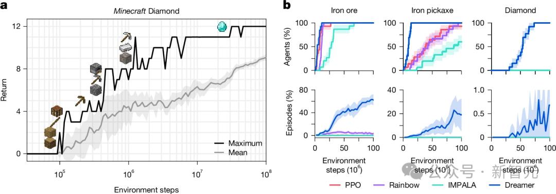 DeepMind闭关修炼「我的世界」,自学成才挖钻登Nature,人类玩家瑟瑟发抖