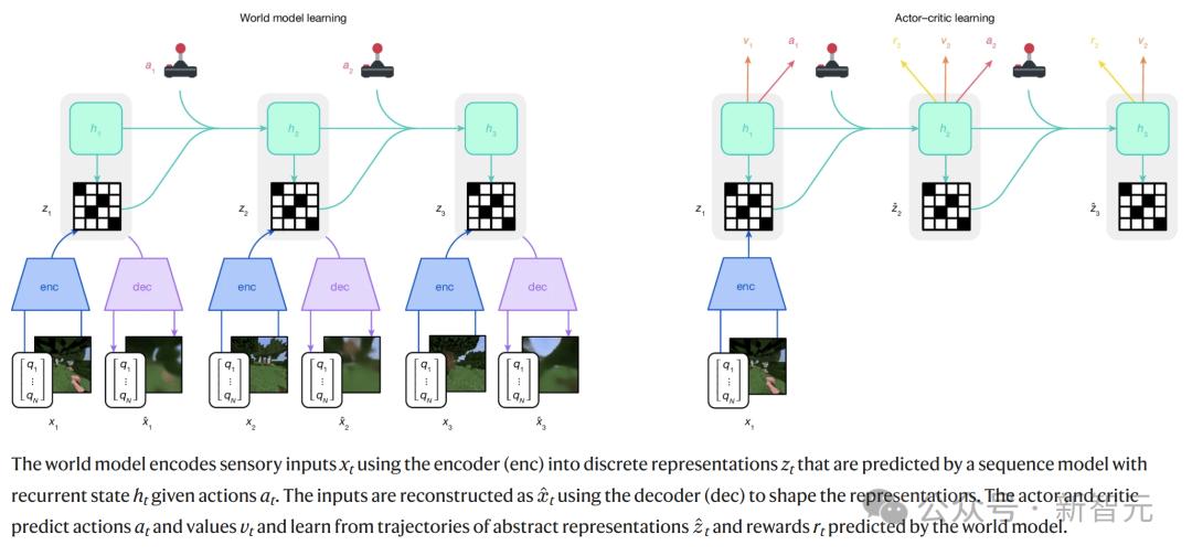 DeepMind闭关修炼「我的世界」,自学成才挖钻登Nature,人类玩家瑟瑟发抖