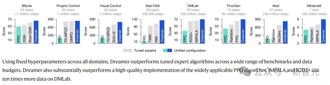 DeepMind闭关修炼「我的世界」,自学成才挖钻登Nature,人类玩家瑟瑟发抖