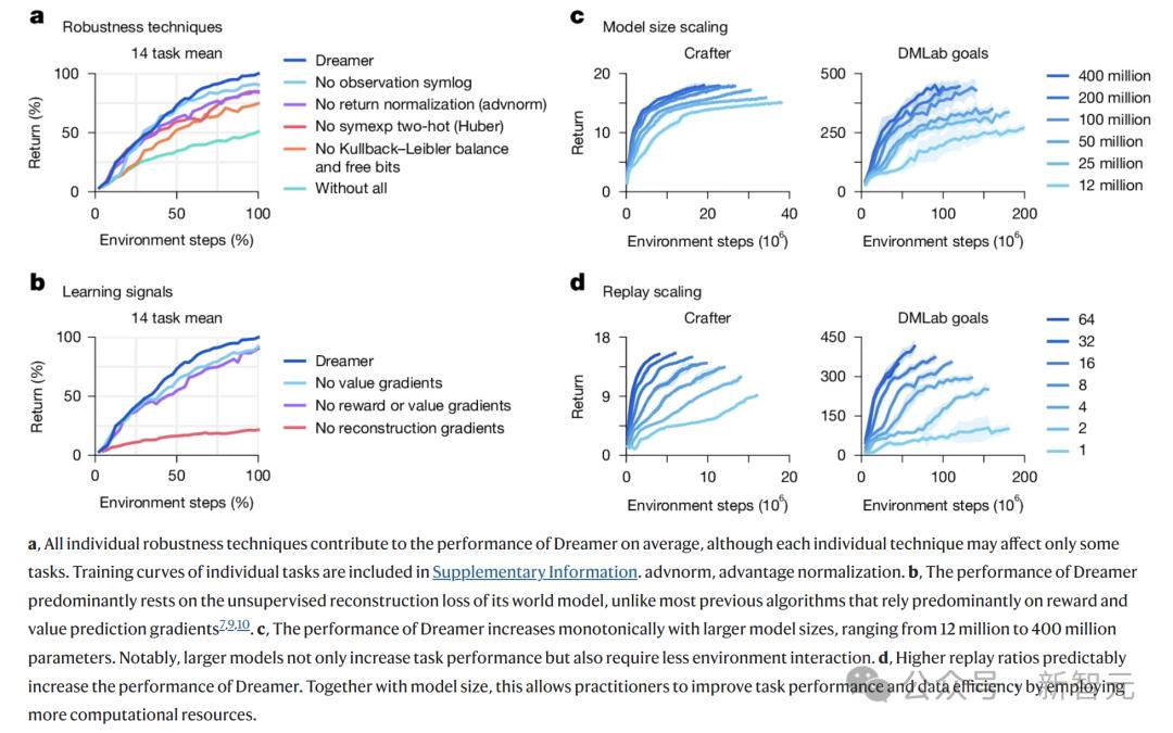 DeepMind闭关修炼「我的世界」,自学成才挖钻登Nature,人类玩家瑟瑟发抖