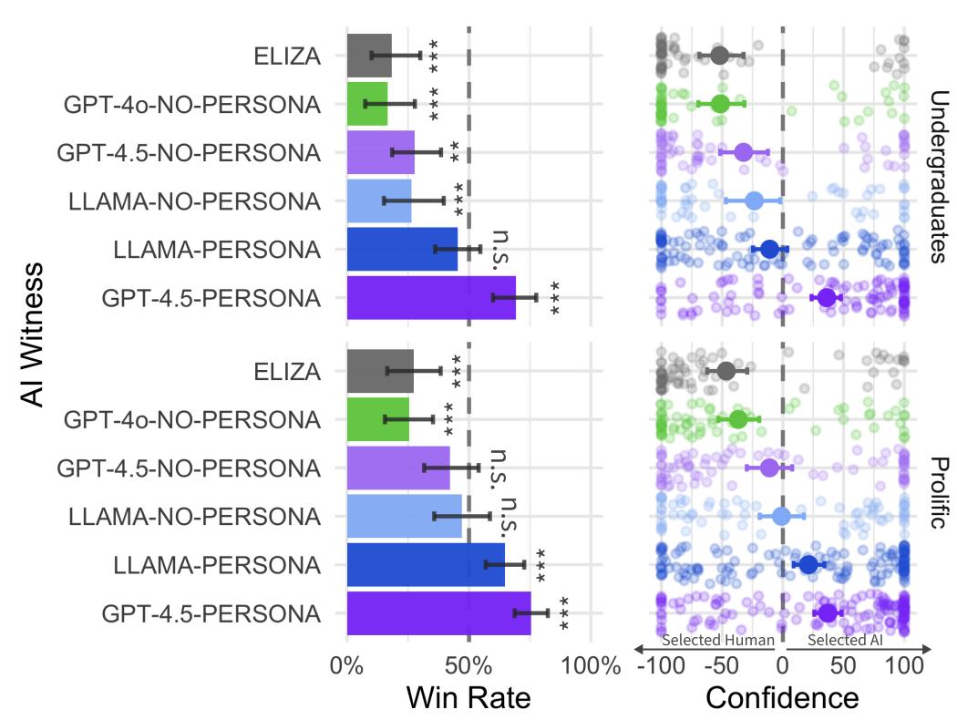 75年后,图灵测试终被GPT-4.5破解,73%人类被骗过,彻底输给AI