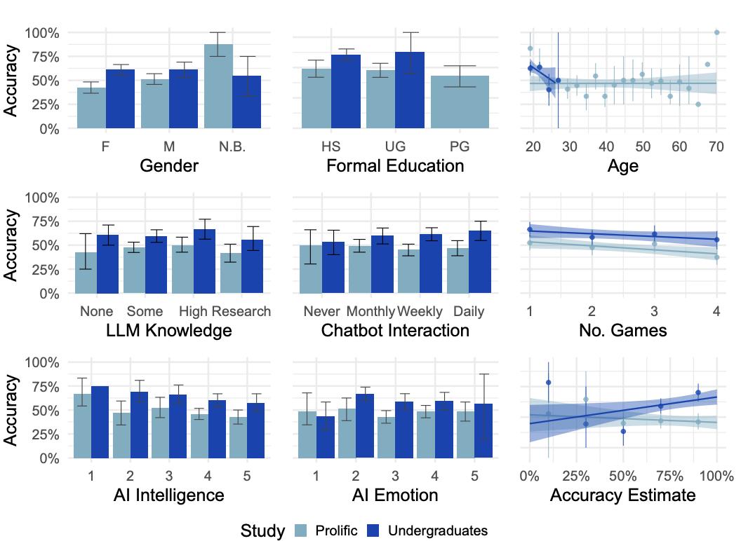 75年后,图灵测试终被GPT-4.5破解,73%人类被骗过,彻底输给AI