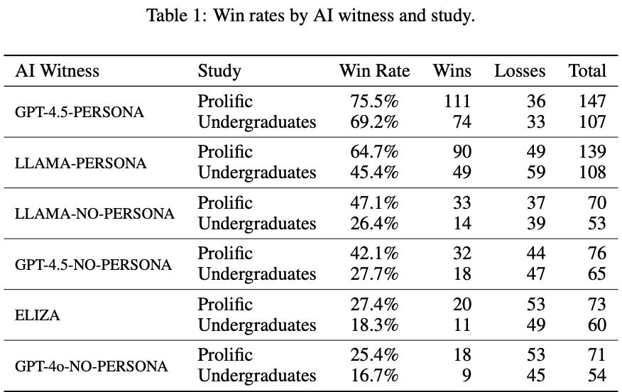 75年后,图灵测试终被GPT-4.5破解,73%人类被骗过,彻底输给AI