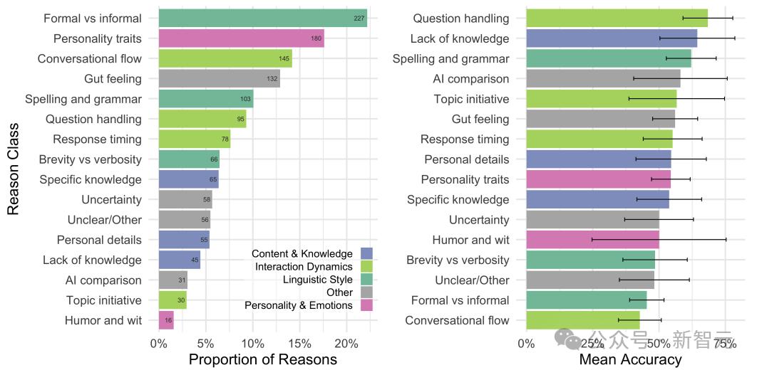 75年后,图灵测试终被GPT-4.5破解,73%人类被骗过,彻底输给AI