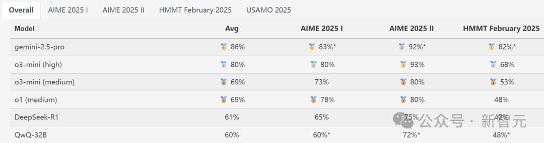 刚刚,谷歌最强Gemini 2.5 Pro免费了,数学碾压人类研究生,拿下全球TOP 1
