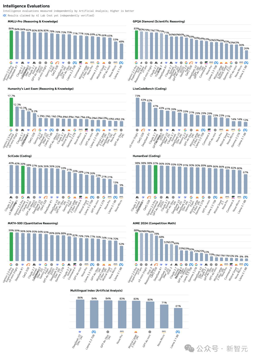 刚刚,谷歌最强Gemini 2.5 Pro免费了,数学碾压人类研究生,拿下全球TOP 1