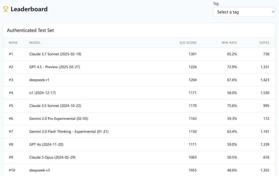 《我的世界》成为AI新「考场」?高三生用游戏评测AI:DeepSeek-R1位列第三