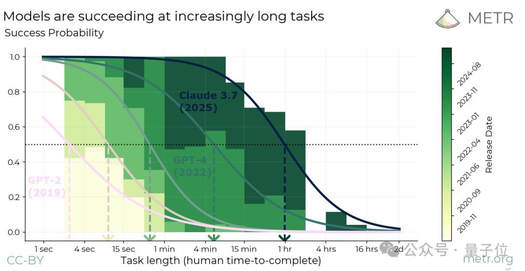 Nature发文“智能体摩尔定律”,Agent能力每7个月翻倍,5年后能顶人类苦干一个月的工作