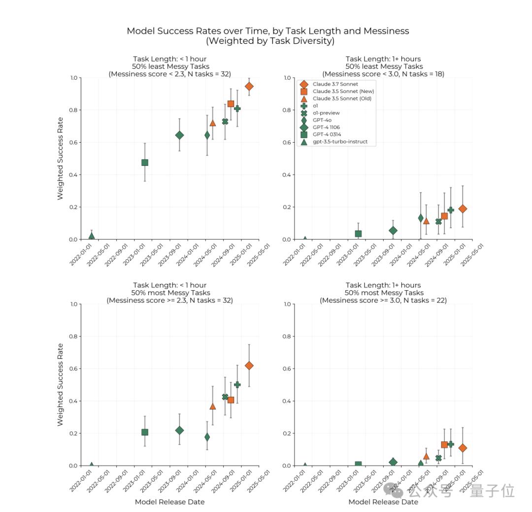 Nature发文“智能体摩尔定律”,Agent能力每7个月翻倍,5年后能顶人类苦干一个月的工作