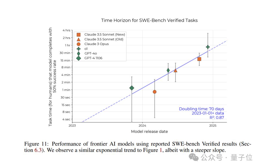 Nature发文“智能体摩尔定律”,Agent能力每7个月翻倍,5年后能顶人类苦干一个月的工作