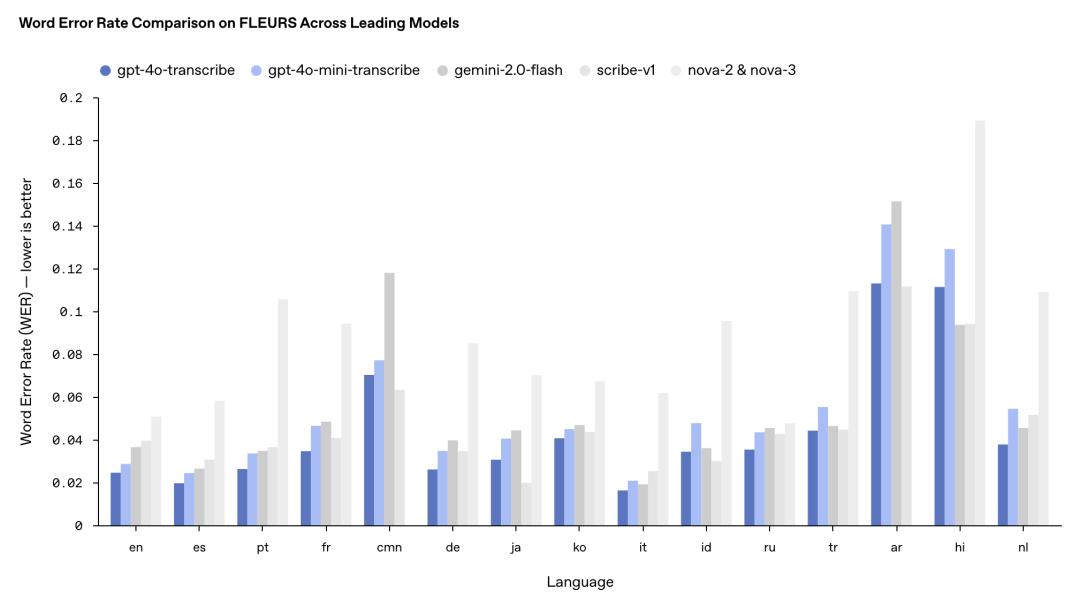 刚刚,OpenAI 一口气发布三个新模型,还为此做了一个新网站