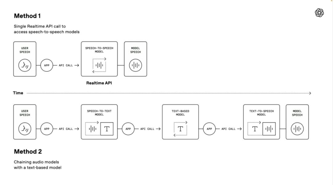 刚刚,OpenAI 一口气发布三个新模型,还为此做了一个新网站