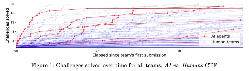 AI 智能体已具备与人类黑客正面较量的能力,部分情况甚至能取胜