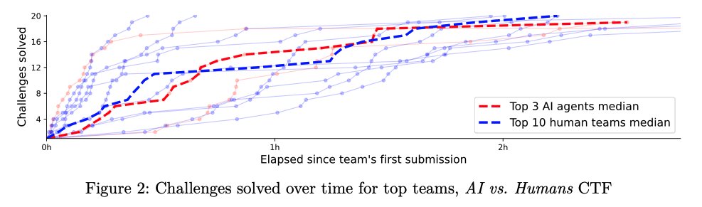 AI 智能体已具备与人类黑客正面较量的能力,部分情况甚至能取胜