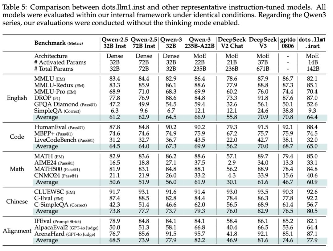 没想到,最Open的开源新模型,来自小红书