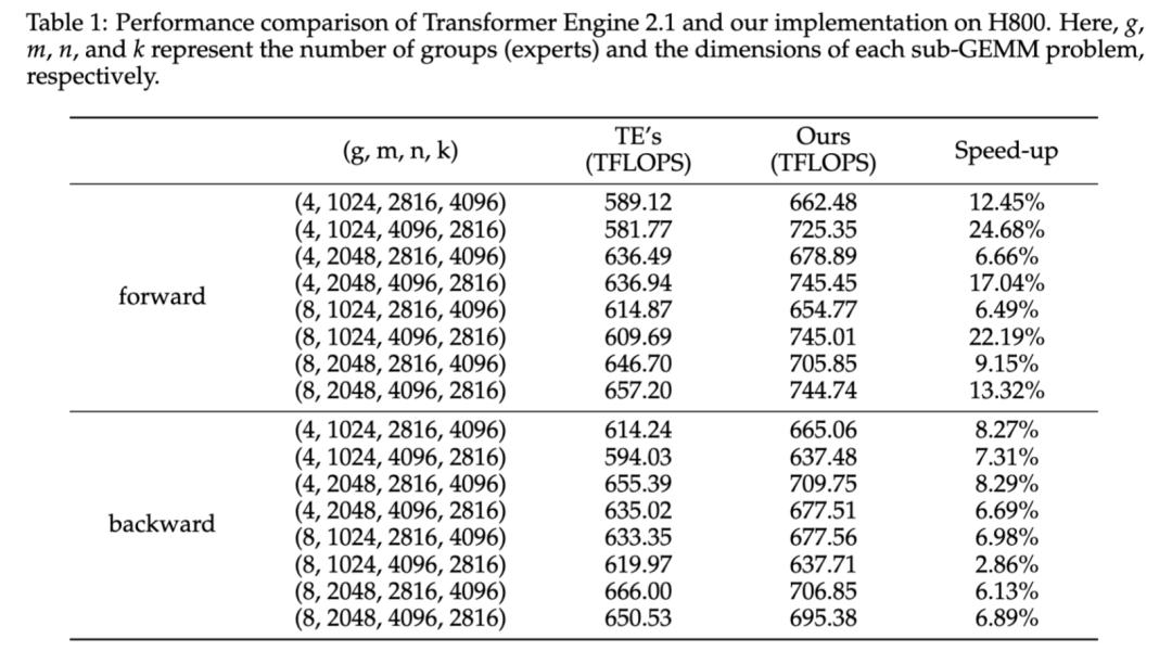 没想到,最Open的开源新模型,来自小红书