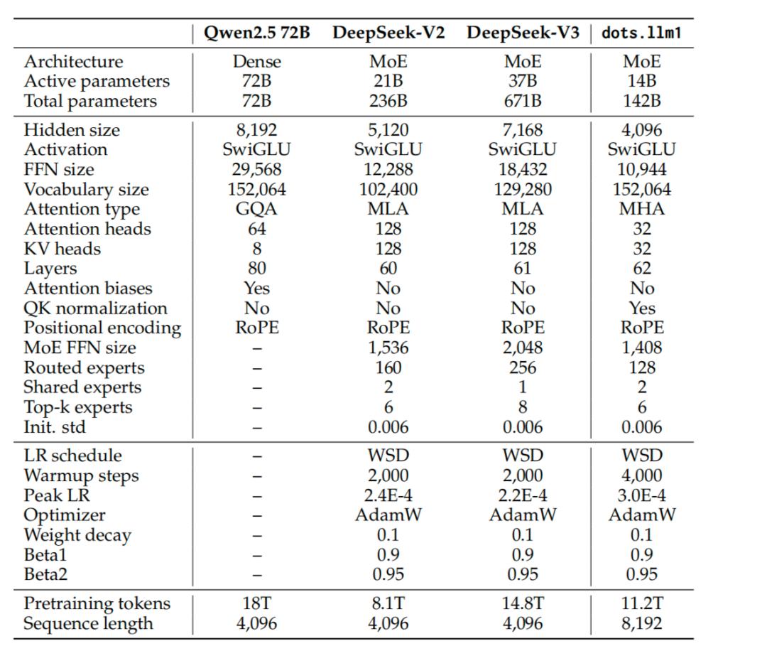 没想到,最Open的开源新模型,来自小红书