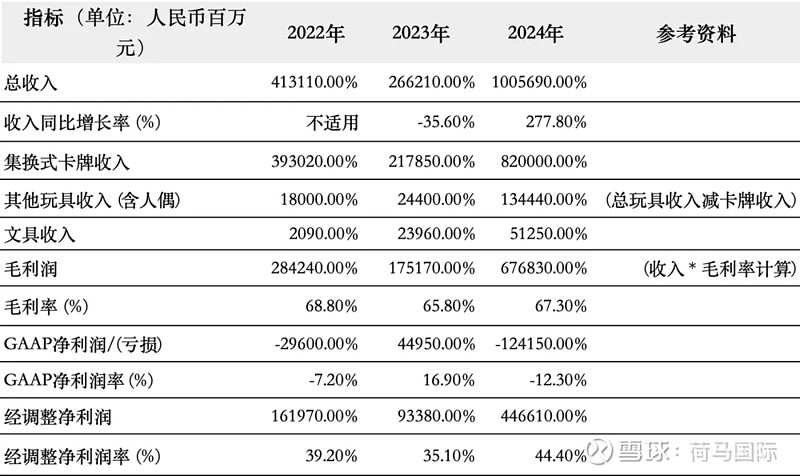 百亿营收“卡牌之王”卡游IPO在即:掘金万亿潮玩市场的机遇与暗礁