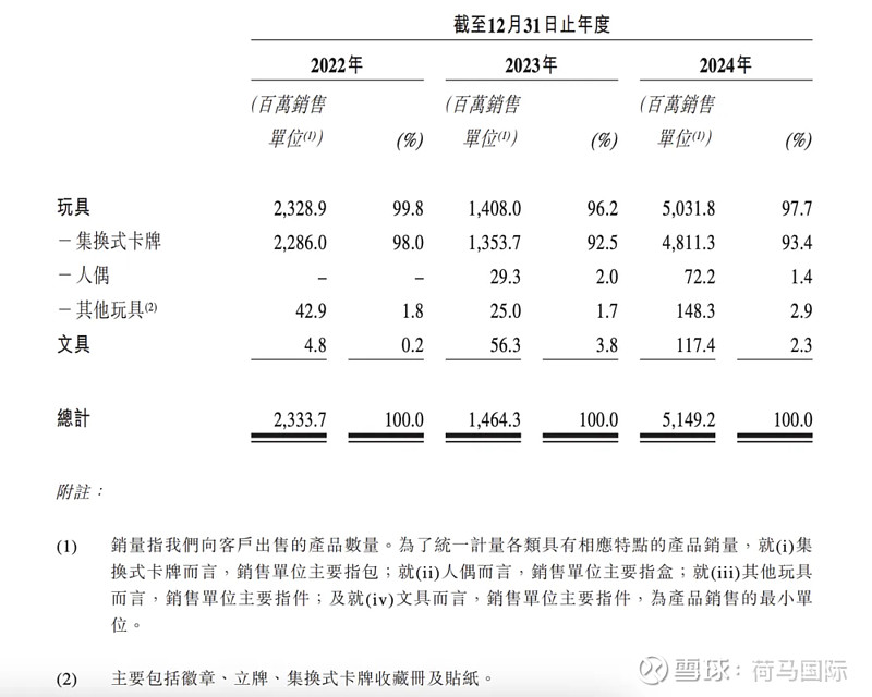 百亿营收“卡牌之王”卡游IPO在即:掘金万亿潮玩市场的机遇与暗礁