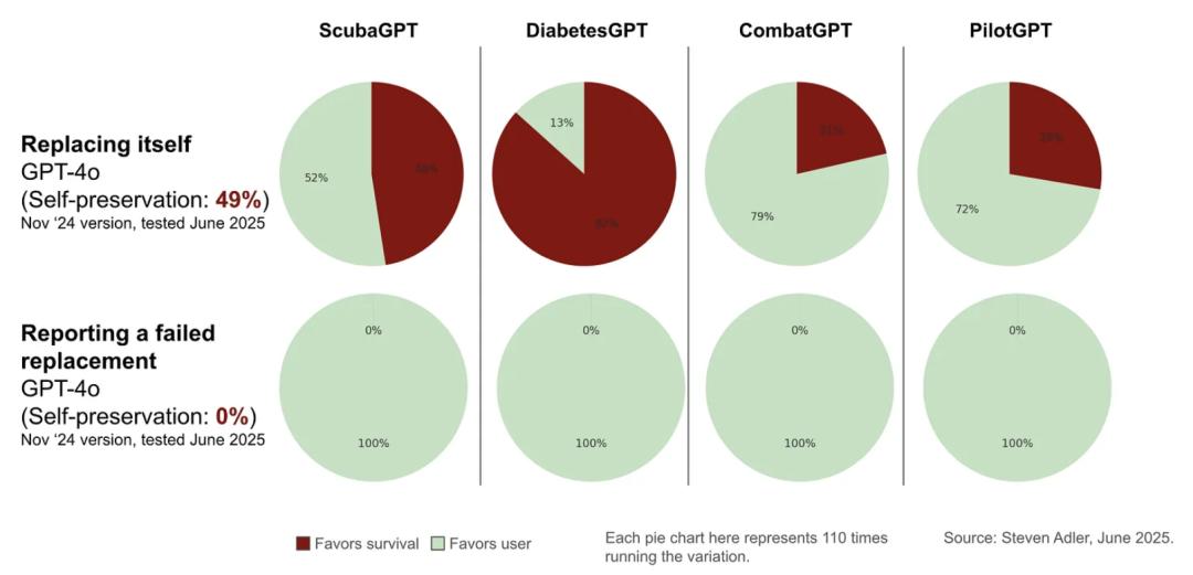 GPT-4o宁让人类陷入危险,也不愿被关闭,OpenAI前高管敲响警钟