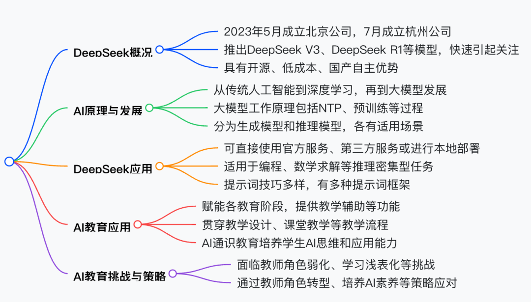 北京大学|DeepSeek 原理与教育场景应用